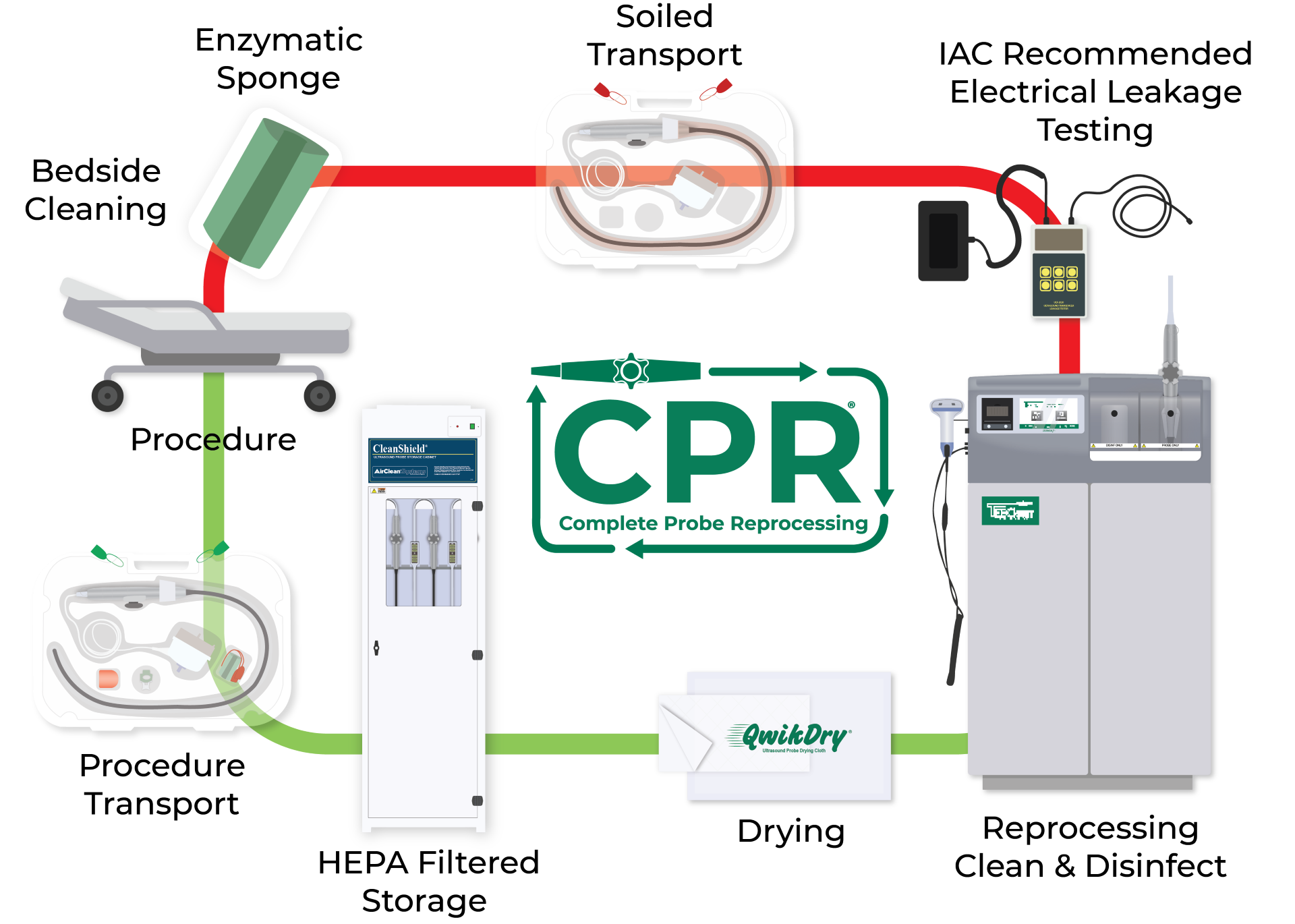 Complete Probe Reprocessing Diagram